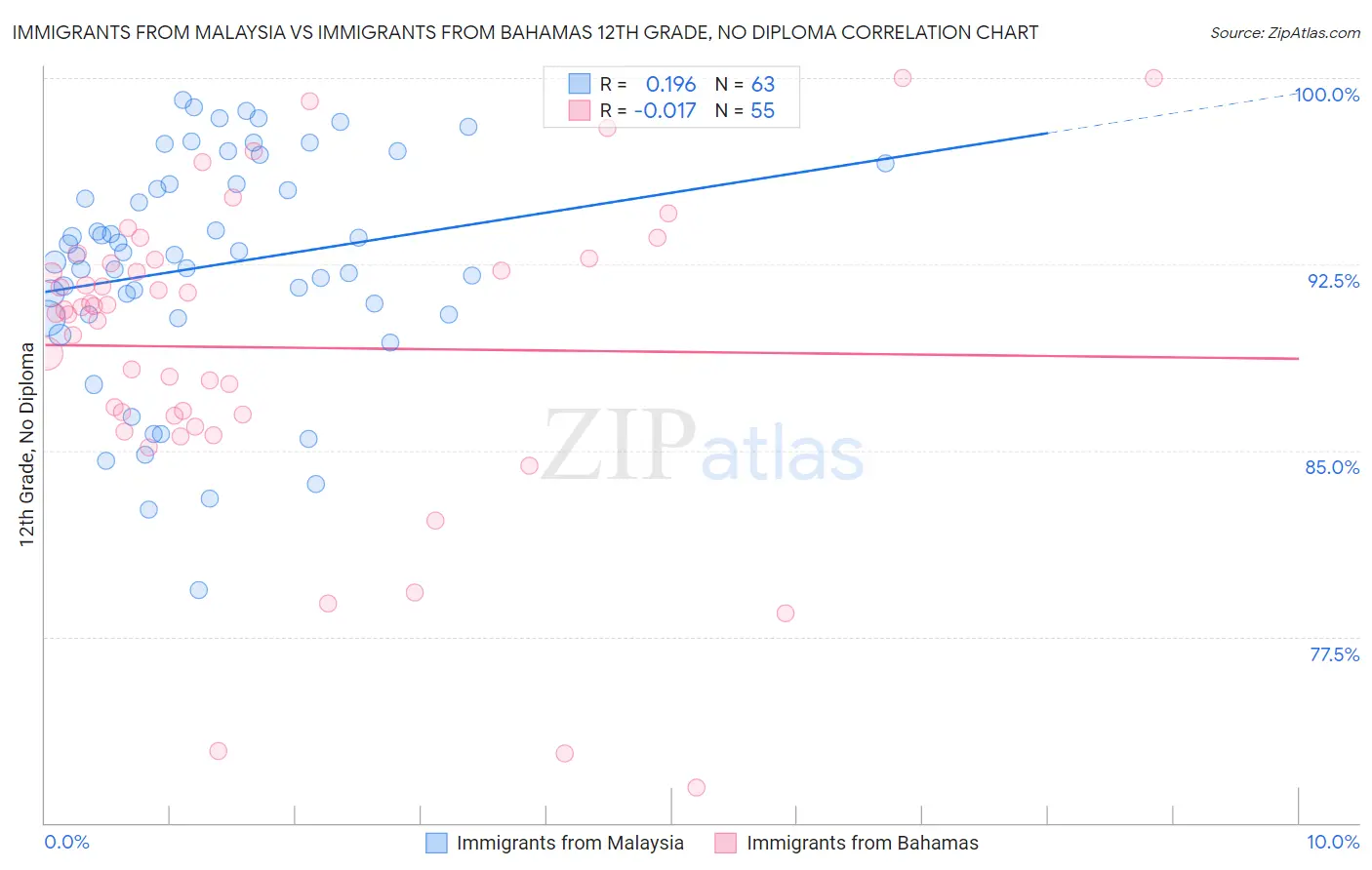 Immigrants from Malaysia vs Immigrants from Bahamas 12th Grade, No Diploma