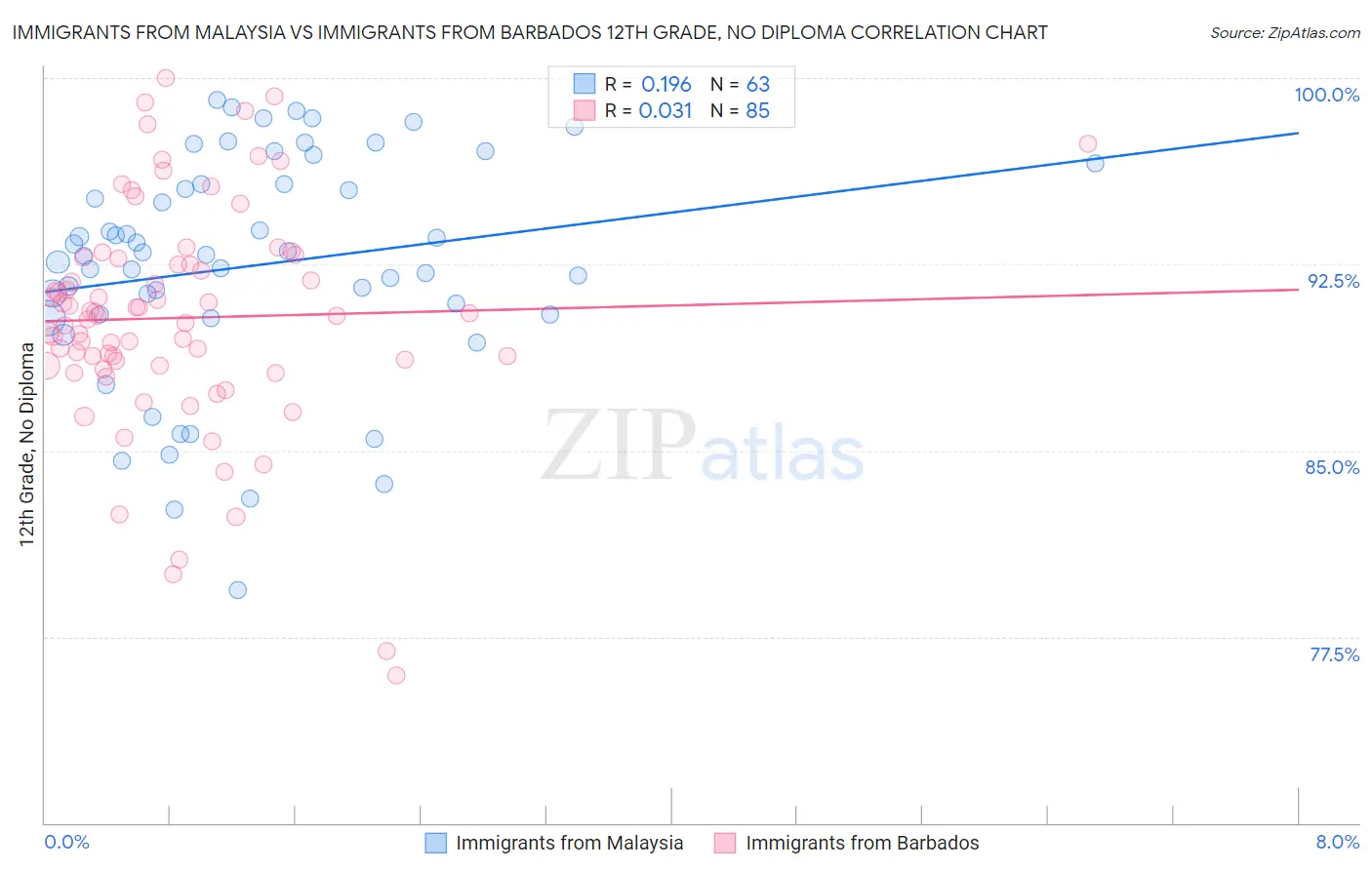 Immigrants from Malaysia vs Immigrants from Barbados 12th Grade, No Diploma