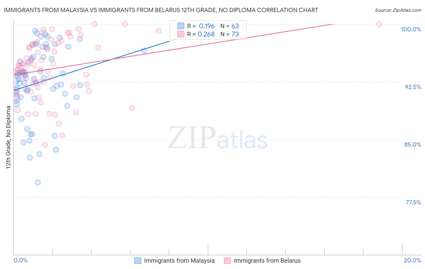 Immigrants from Malaysia vs Immigrants from Belarus 12th Grade, No Diploma