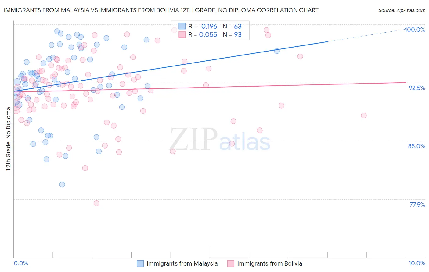 Immigrants from Malaysia vs Immigrants from Bolivia 12th Grade, No Diploma