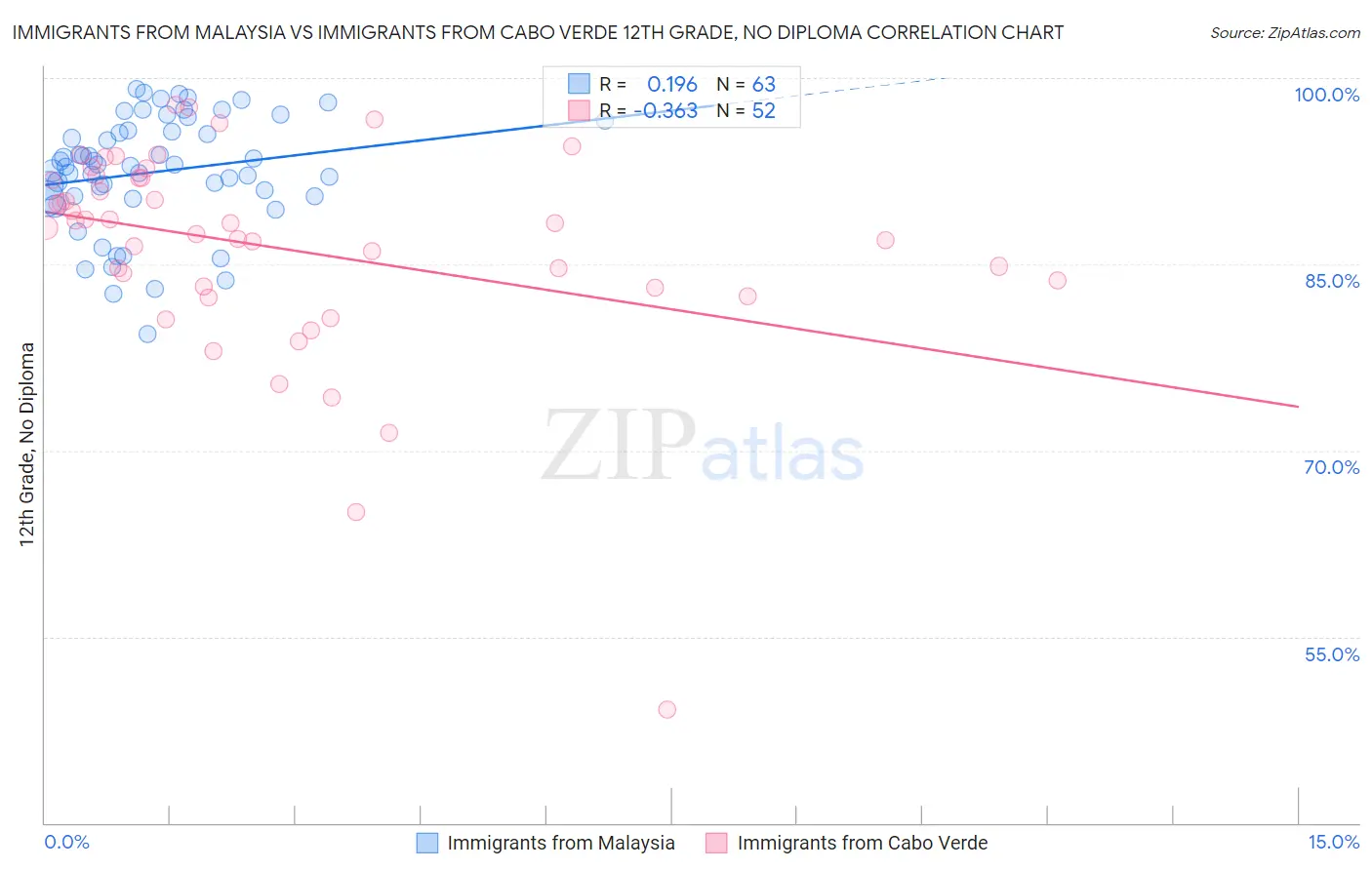 Immigrants from Malaysia vs Immigrants from Cabo Verde 12th Grade, No Diploma