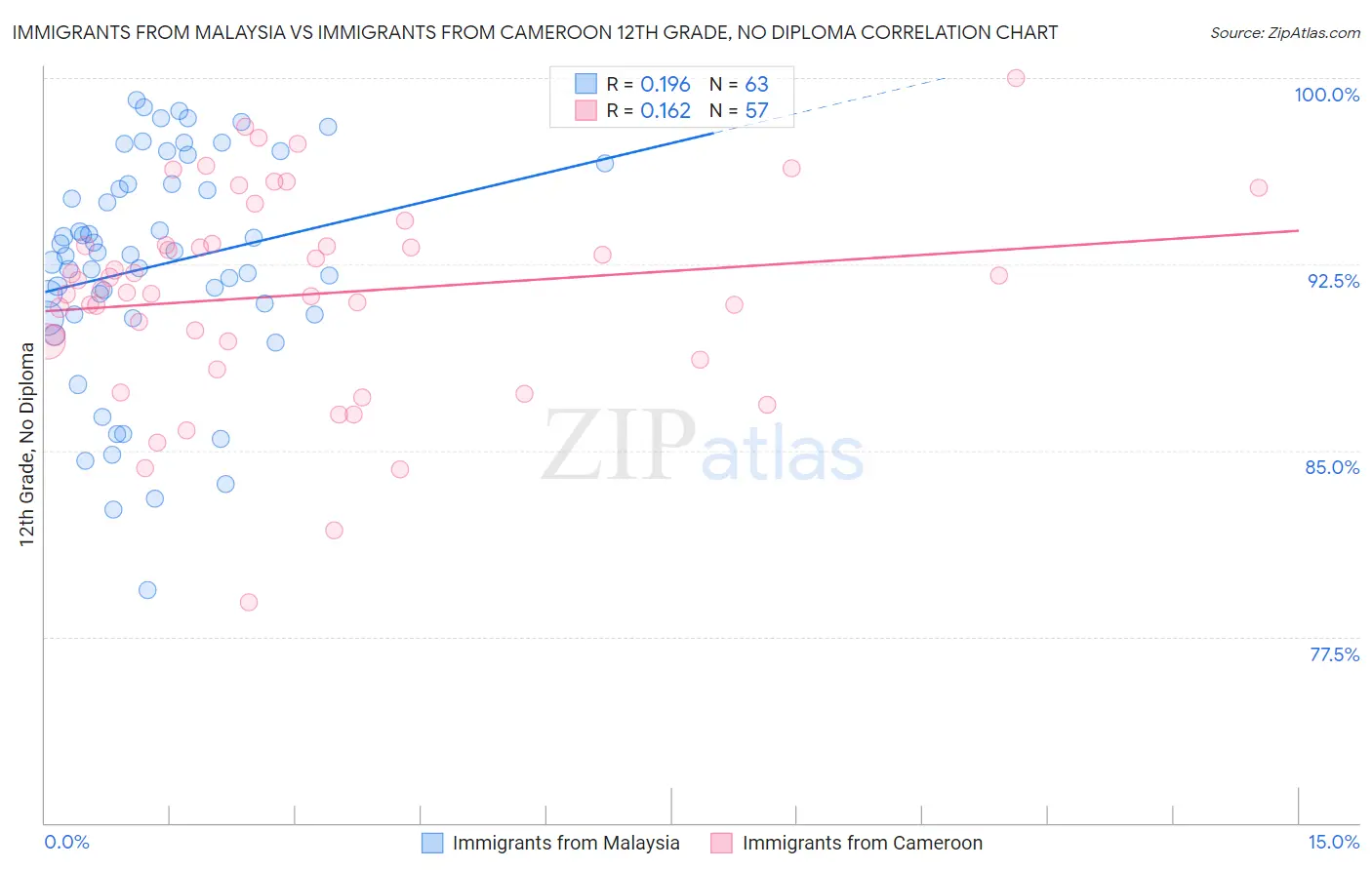 Immigrants from Malaysia vs Immigrants from Cameroon 12th Grade, No Diploma