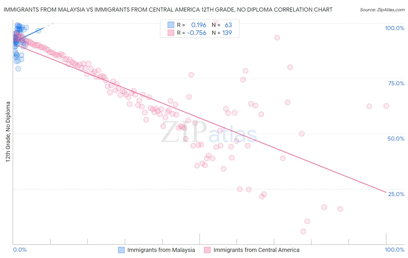 Immigrants from Malaysia vs Immigrants from Central America 12th Grade, No Diploma