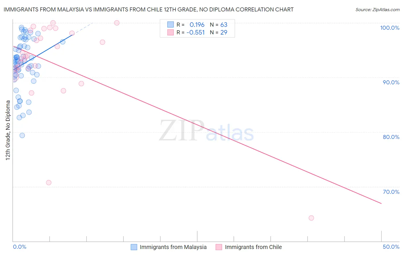 Immigrants from Malaysia vs Immigrants from Chile 12th Grade, No Diploma