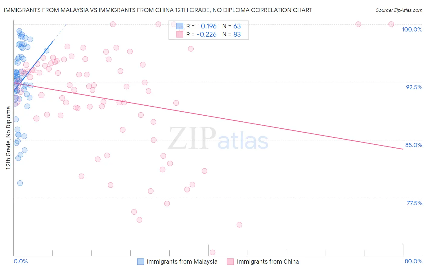 Immigrants from Malaysia vs Immigrants from China 12th Grade, No Diploma