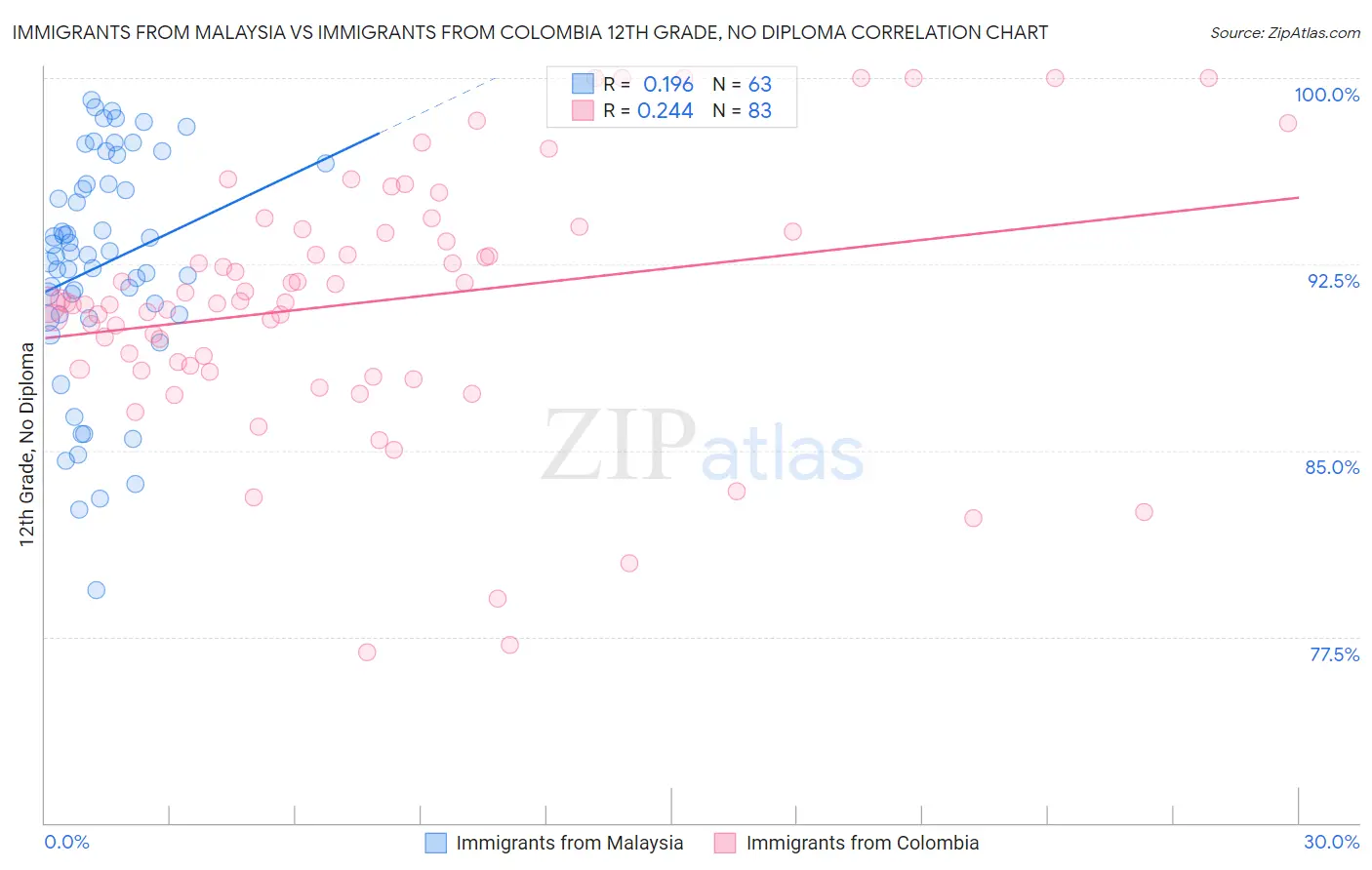 Immigrants from Malaysia vs Immigrants from Colombia 12th Grade, No Diploma