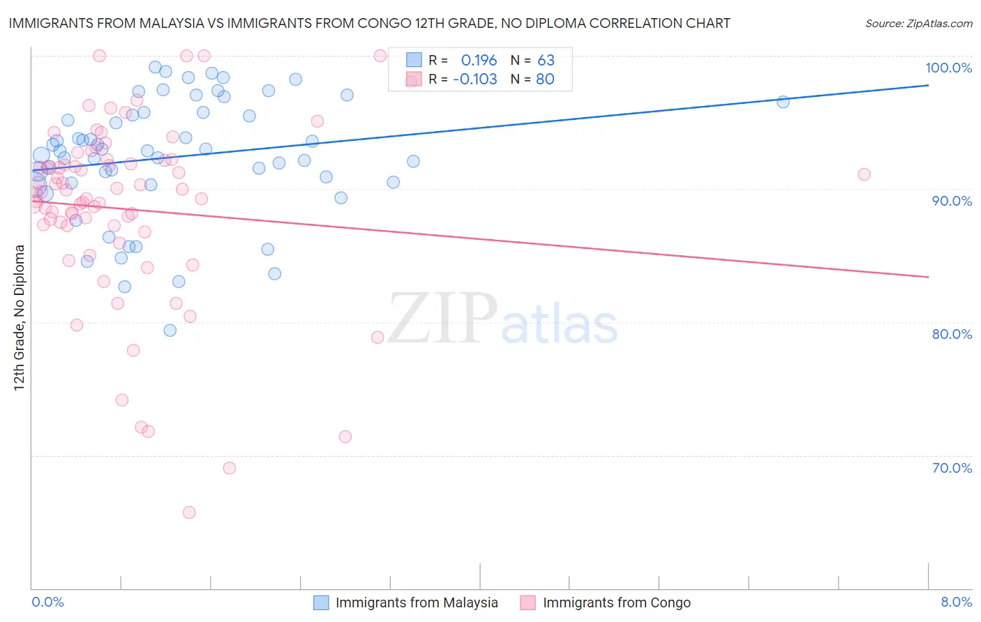 Immigrants from Malaysia vs Immigrants from Congo 12th Grade, No Diploma