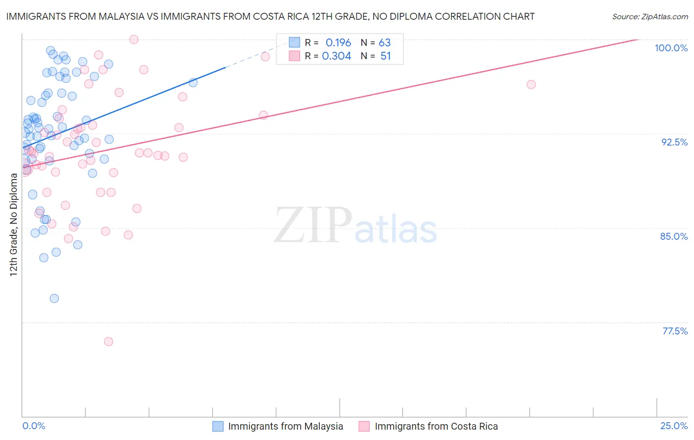 Immigrants from Malaysia vs Immigrants from Costa Rica 12th Grade, No Diploma