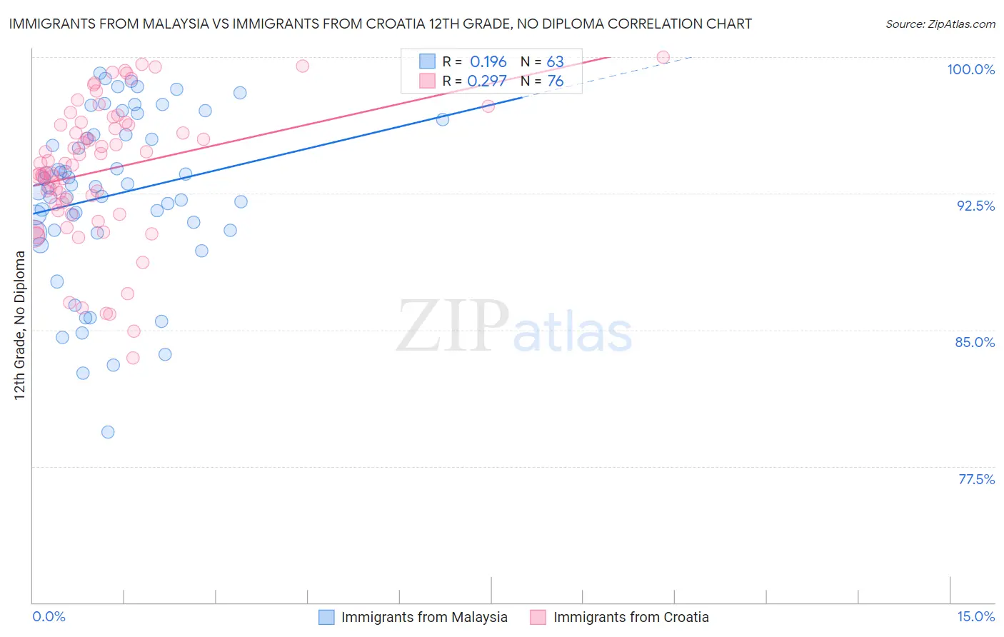 Immigrants from Malaysia vs Immigrants from Croatia 12th Grade, No Diploma