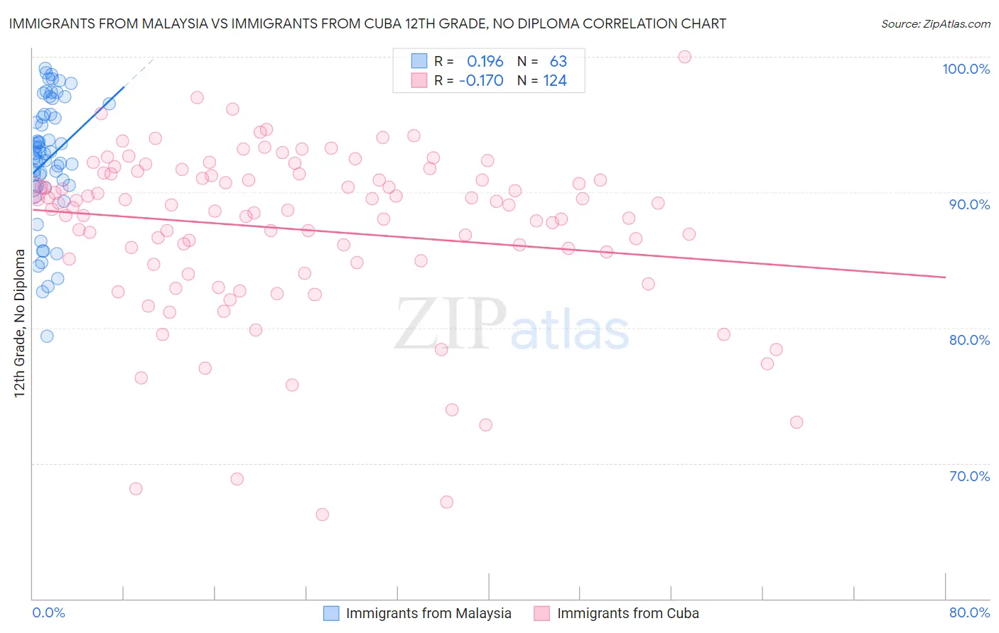 Immigrants from Malaysia vs Immigrants from Cuba 12th Grade, No Diploma