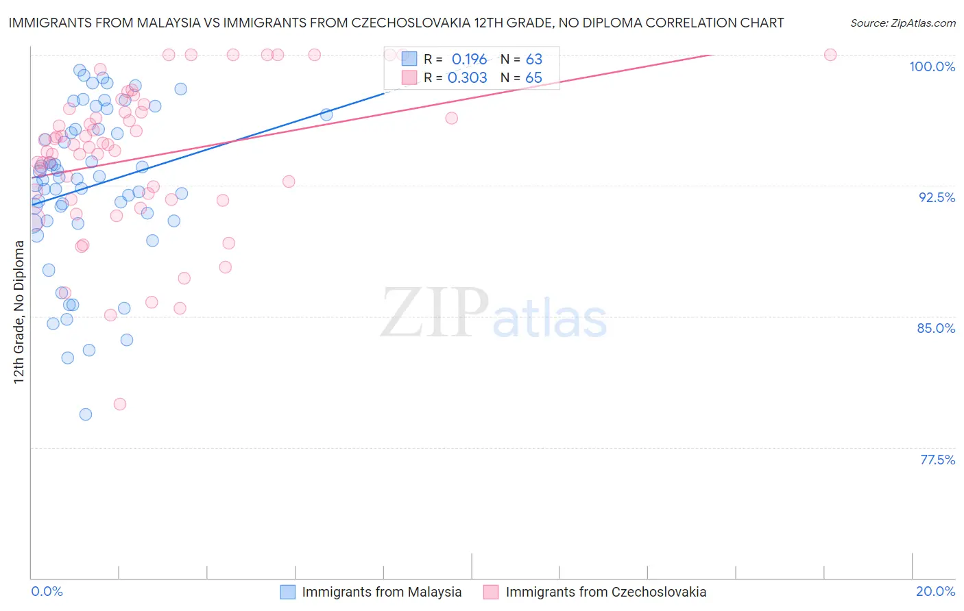Immigrants from Malaysia vs Immigrants from Czechoslovakia 12th Grade, No Diploma
