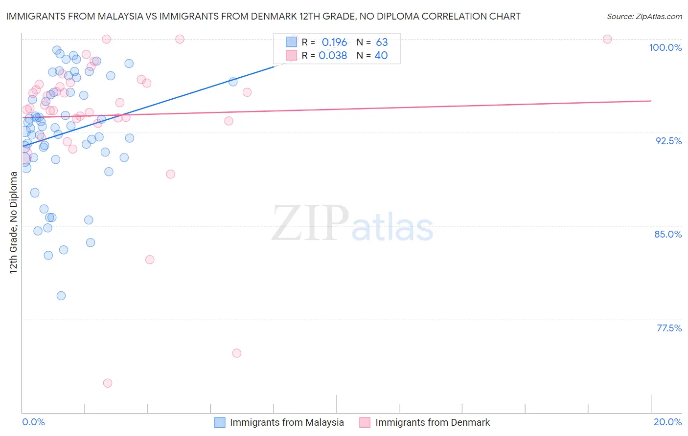 Immigrants from Malaysia vs Immigrants from Denmark 12th Grade, No Diploma