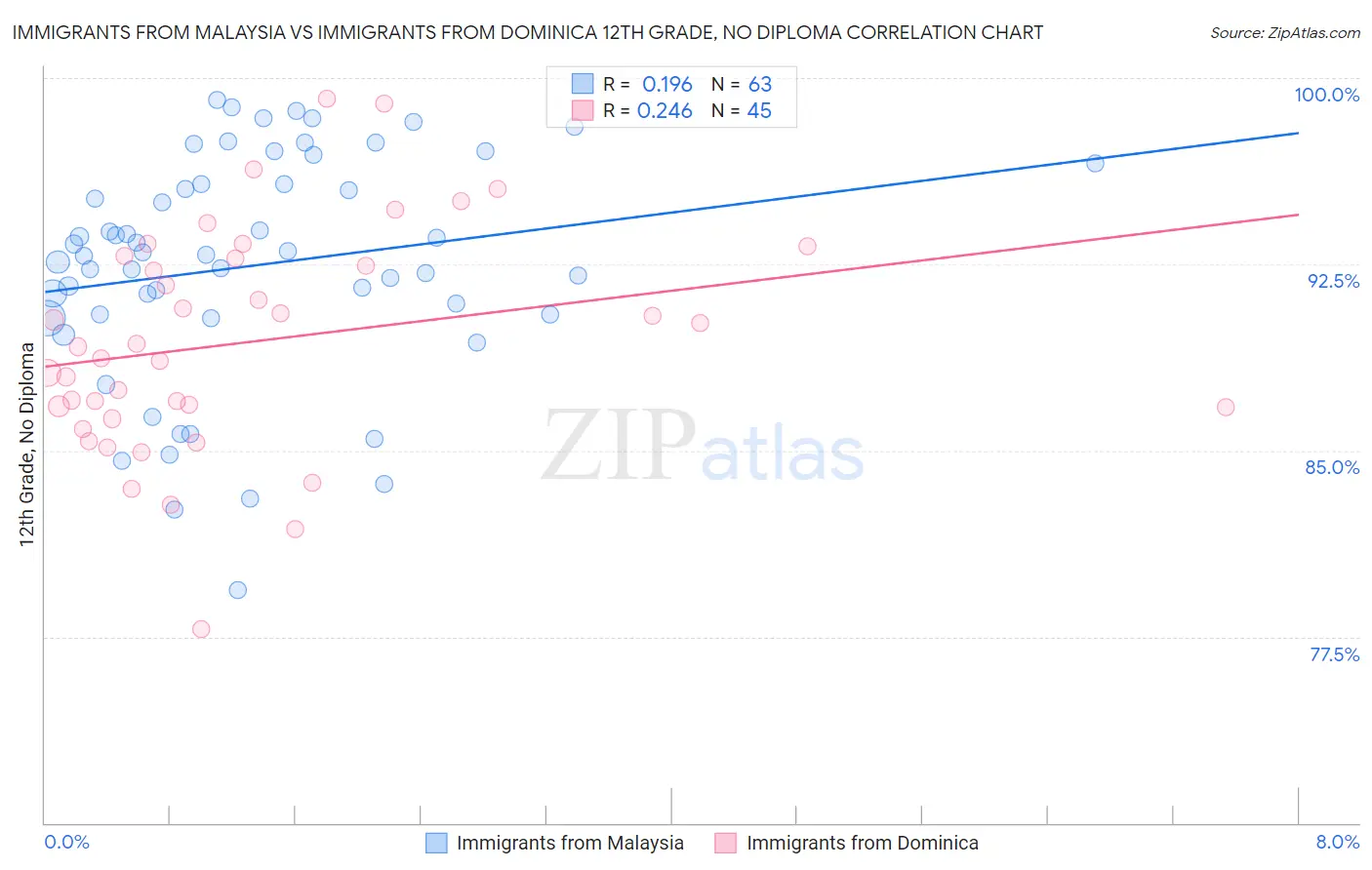 Immigrants from Malaysia vs Immigrants from Dominica 12th Grade, No Diploma