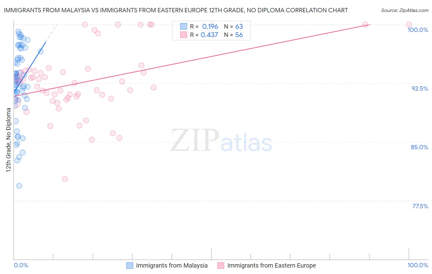 Immigrants from Malaysia vs Immigrants from Eastern Europe 12th Grade, No Diploma