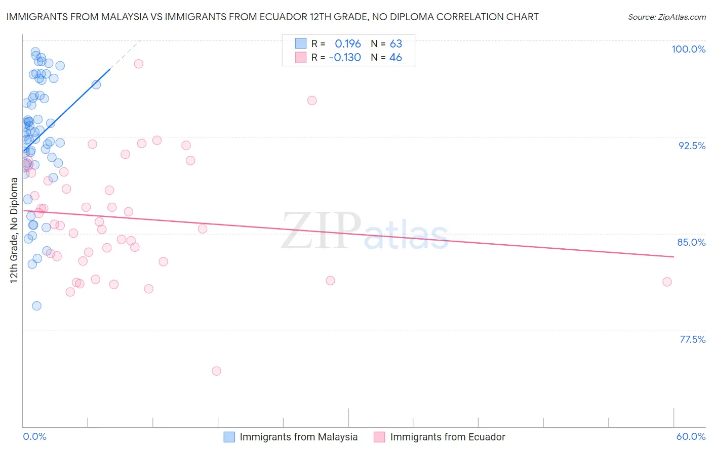 Immigrants from Malaysia vs Immigrants from Ecuador 12th Grade, No Diploma