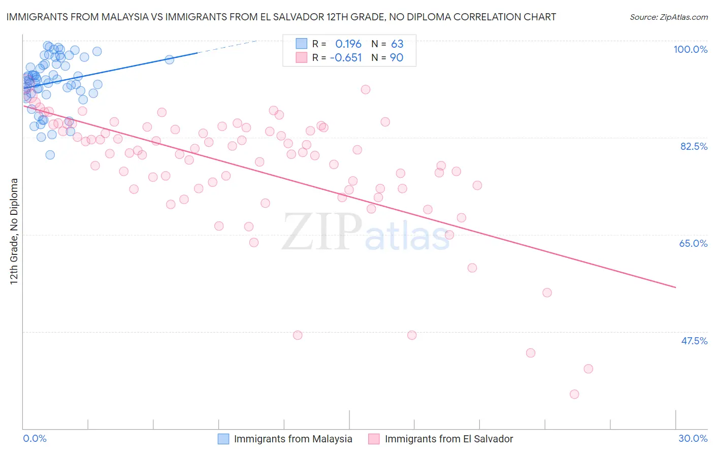 Immigrants from Malaysia vs Immigrants from El Salvador 12th Grade, No Diploma