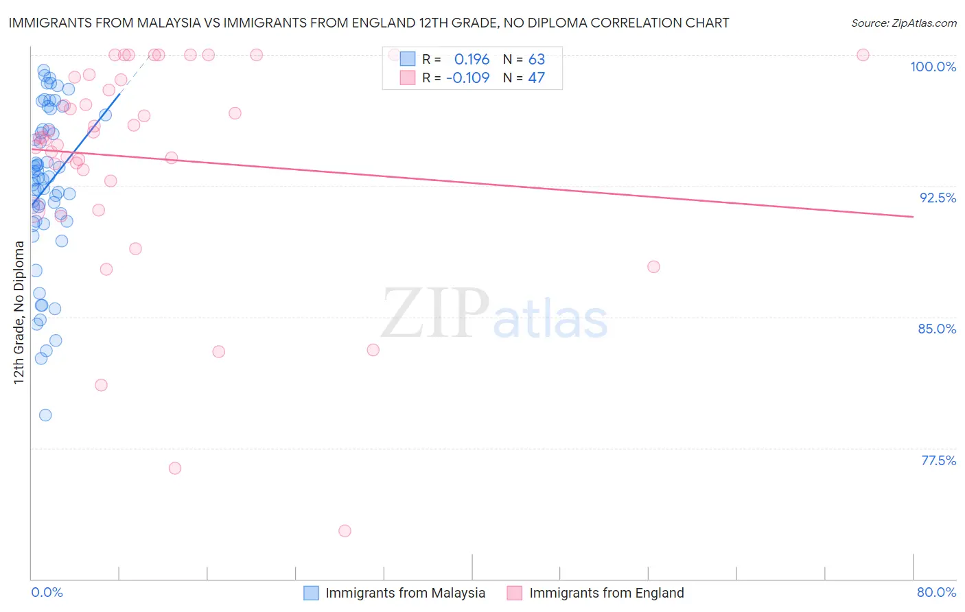 Immigrants from Malaysia vs Immigrants from England 12th Grade, No Diploma