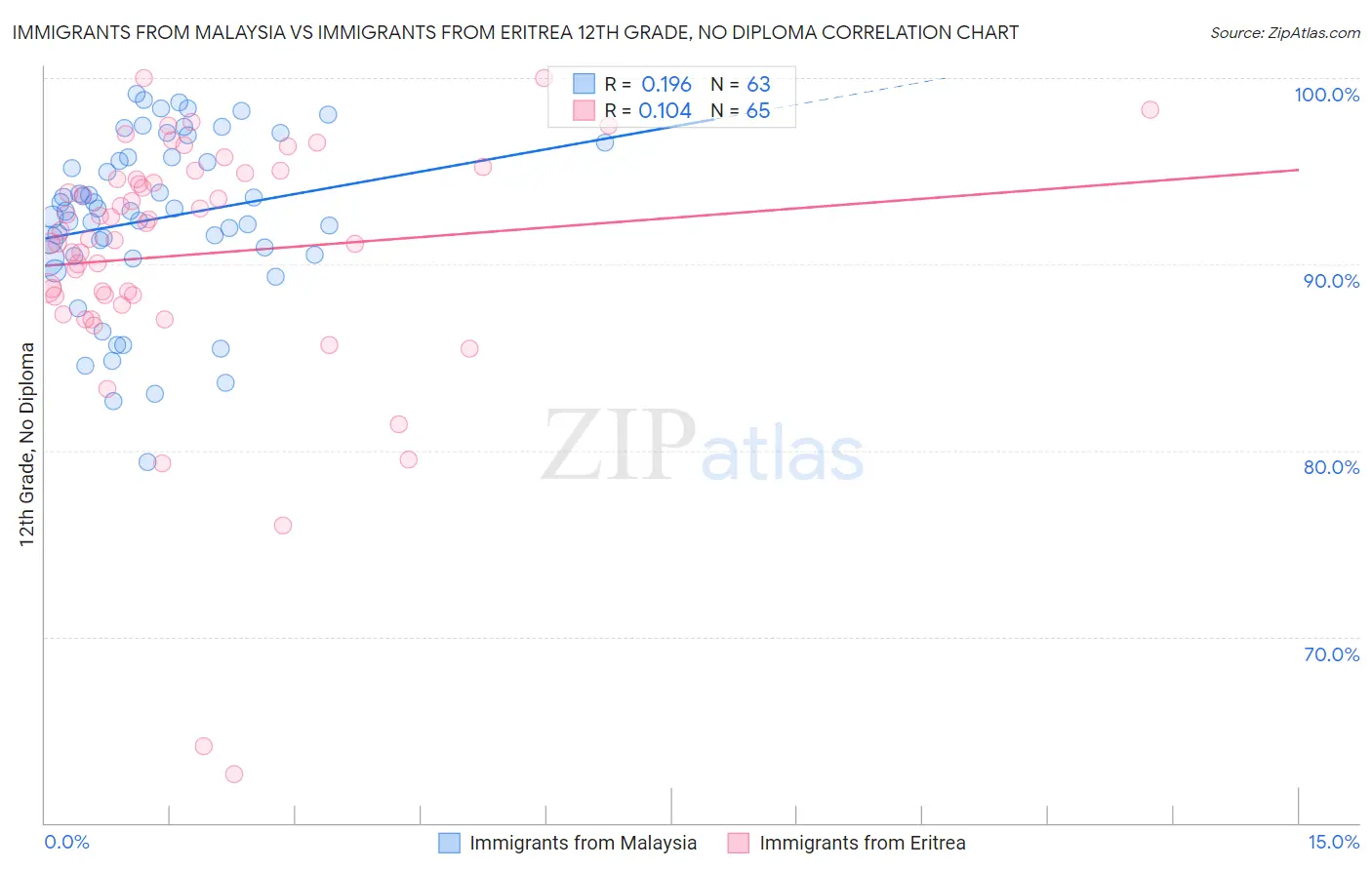 Immigrants from Malaysia vs Immigrants from Eritrea 12th Grade, No Diploma