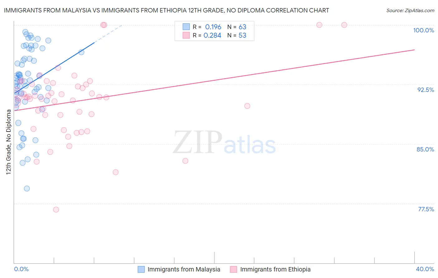 Immigrants from Malaysia vs Immigrants from Ethiopia 12th Grade, No Diploma