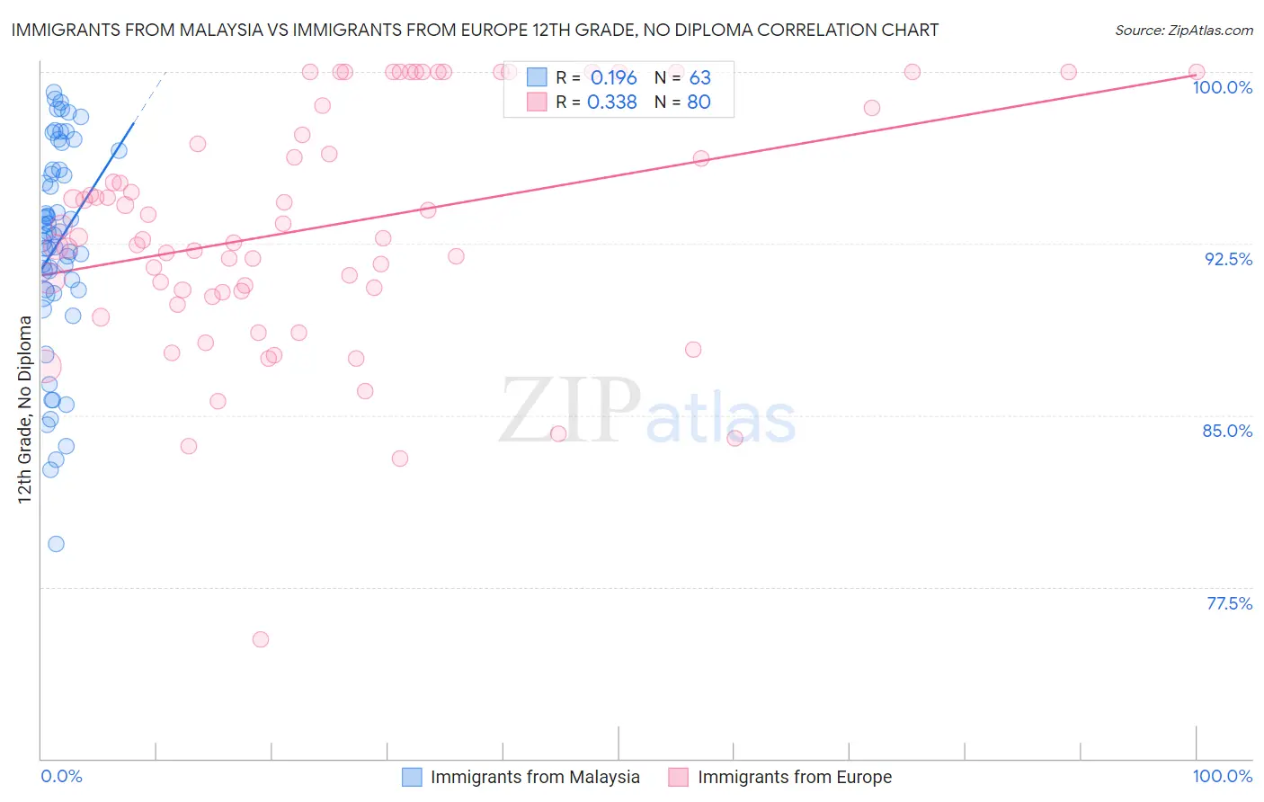 Immigrants from Malaysia vs Immigrants from Europe 12th Grade, No Diploma