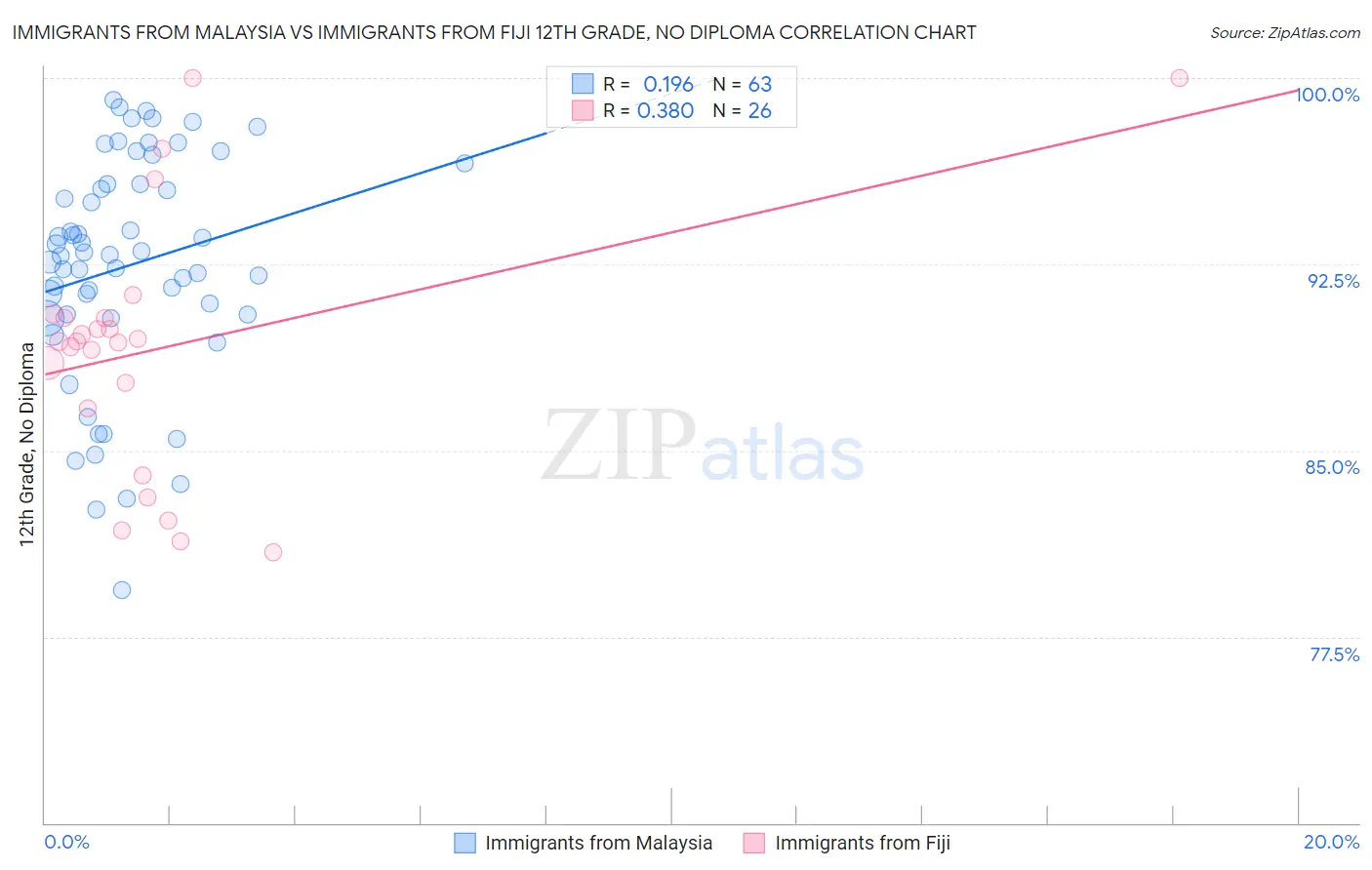 Immigrants from Malaysia vs Immigrants from Fiji 12th Grade, No Diploma