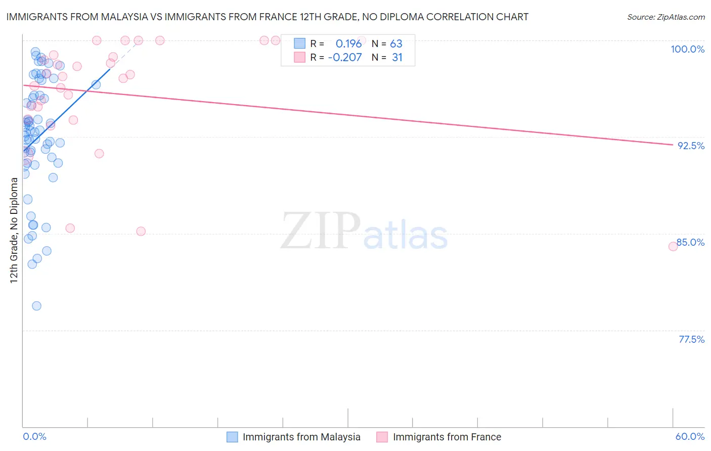 Immigrants from Malaysia vs Immigrants from France 12th Grade, No Diploma