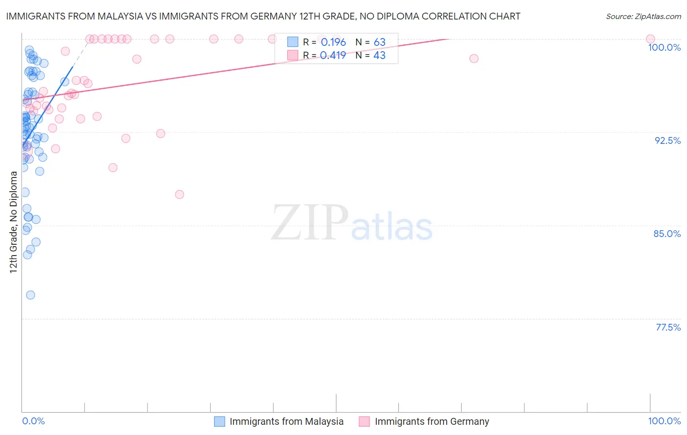 Immigrants from Malaysia vs Immigrants from Germany 12th Grade, No Diploma
