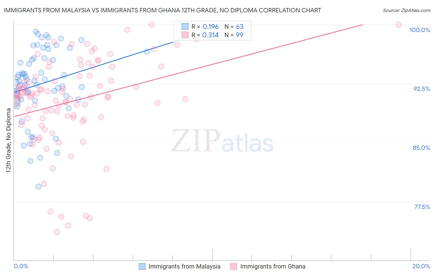 Immigrants from Malaysia vs Immigrants from Ghana 12th Grade, No Diploma