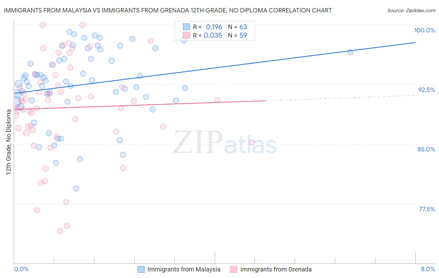 Immigrants from Malaysia vs Immigrants from Grenada 12th Grade, No Diploma