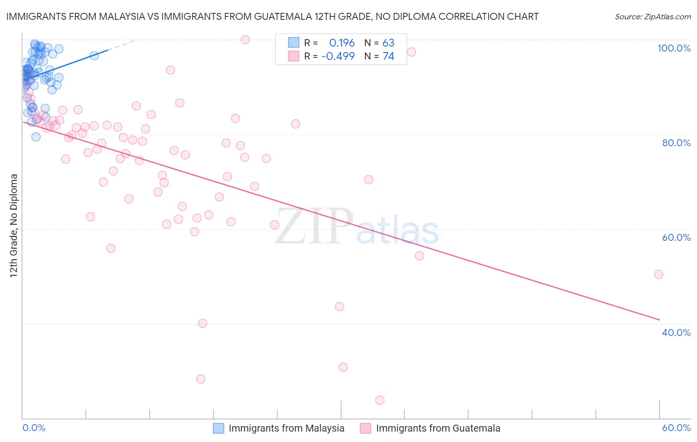 Immigrants from Malaysia vs Immigrants from Guatemala 12th Grade, No Diploma