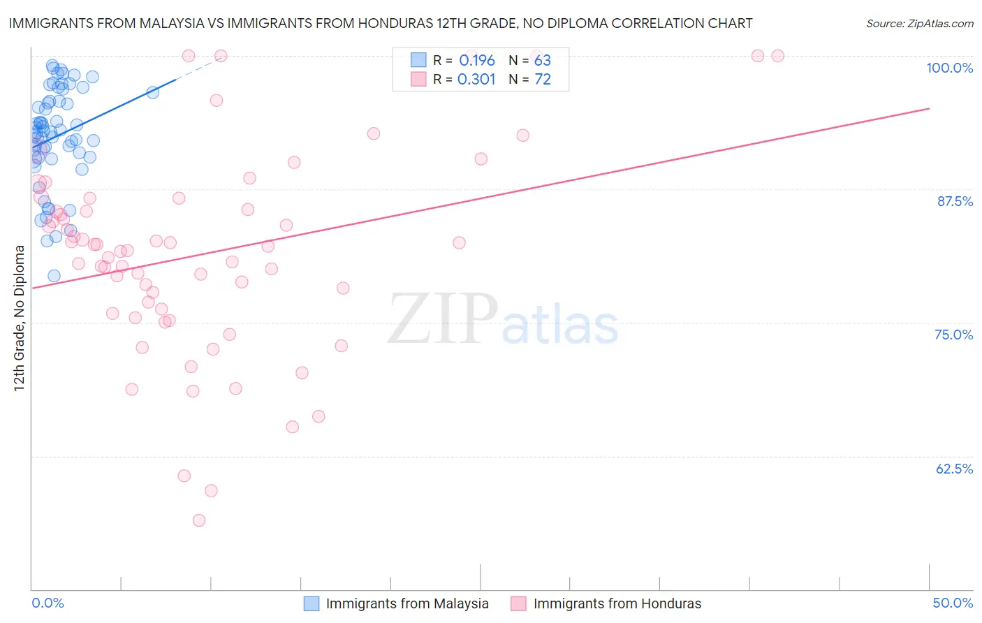 Immigrants from Malaysia vs Immigrants from Honduras 12th Grade, No Diploma