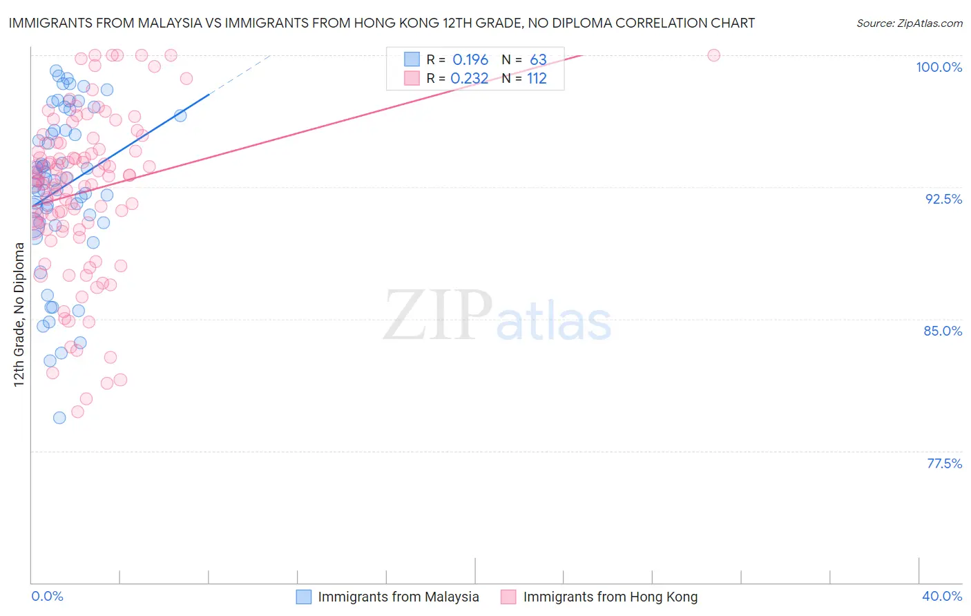 Immigrants from Malaysia vs Immigrants from Hong Kong 12th Grade, No Diploma