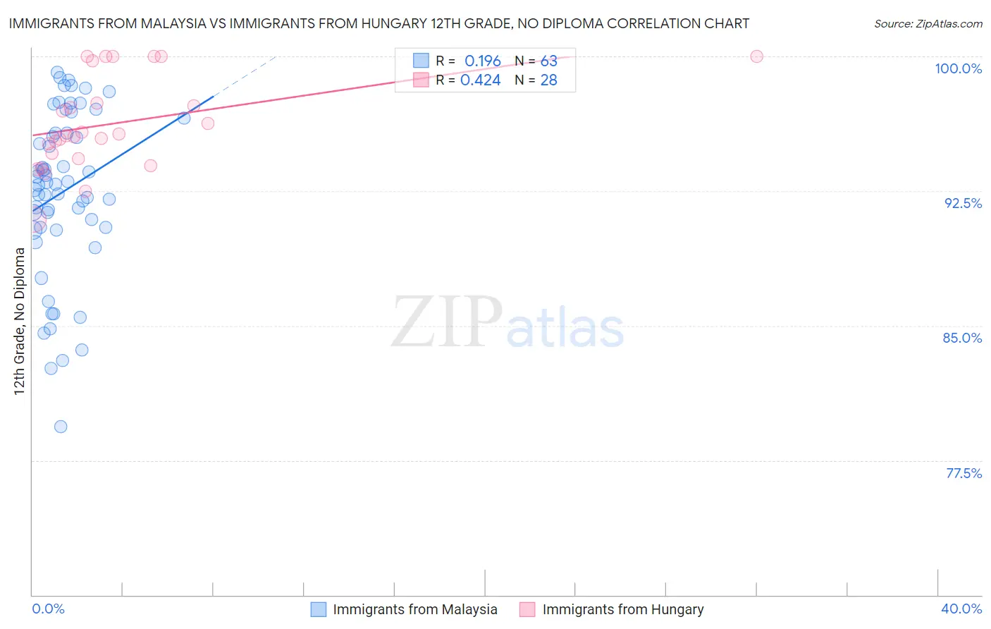 Immigrants from Malaysia vs Immigrants from Hungary 12th Grade, No Diploma