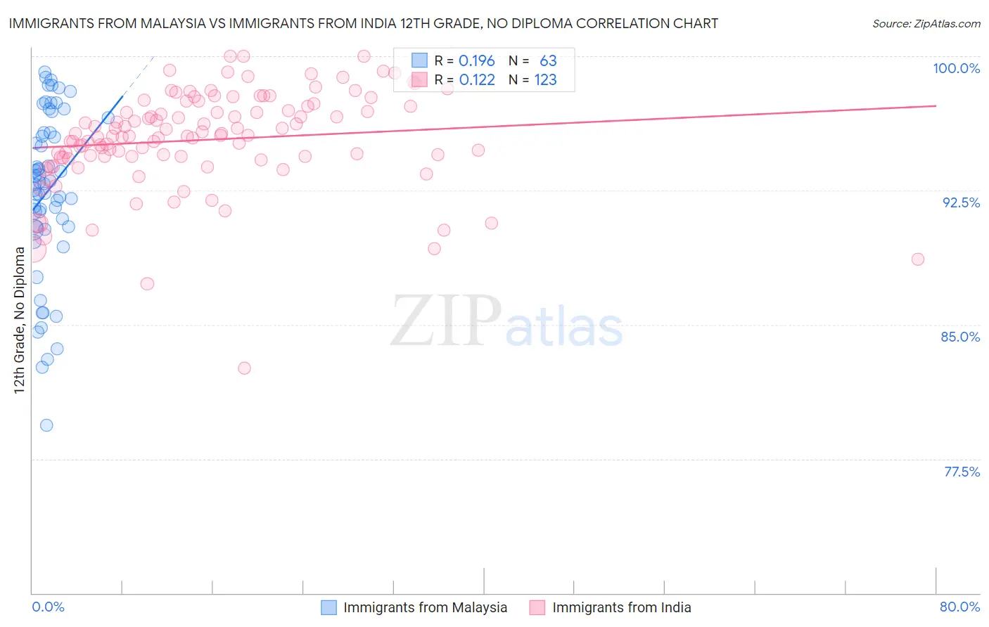 Immigrants from Malaysia vs Immigrants from India 12th Grade, No Diploma