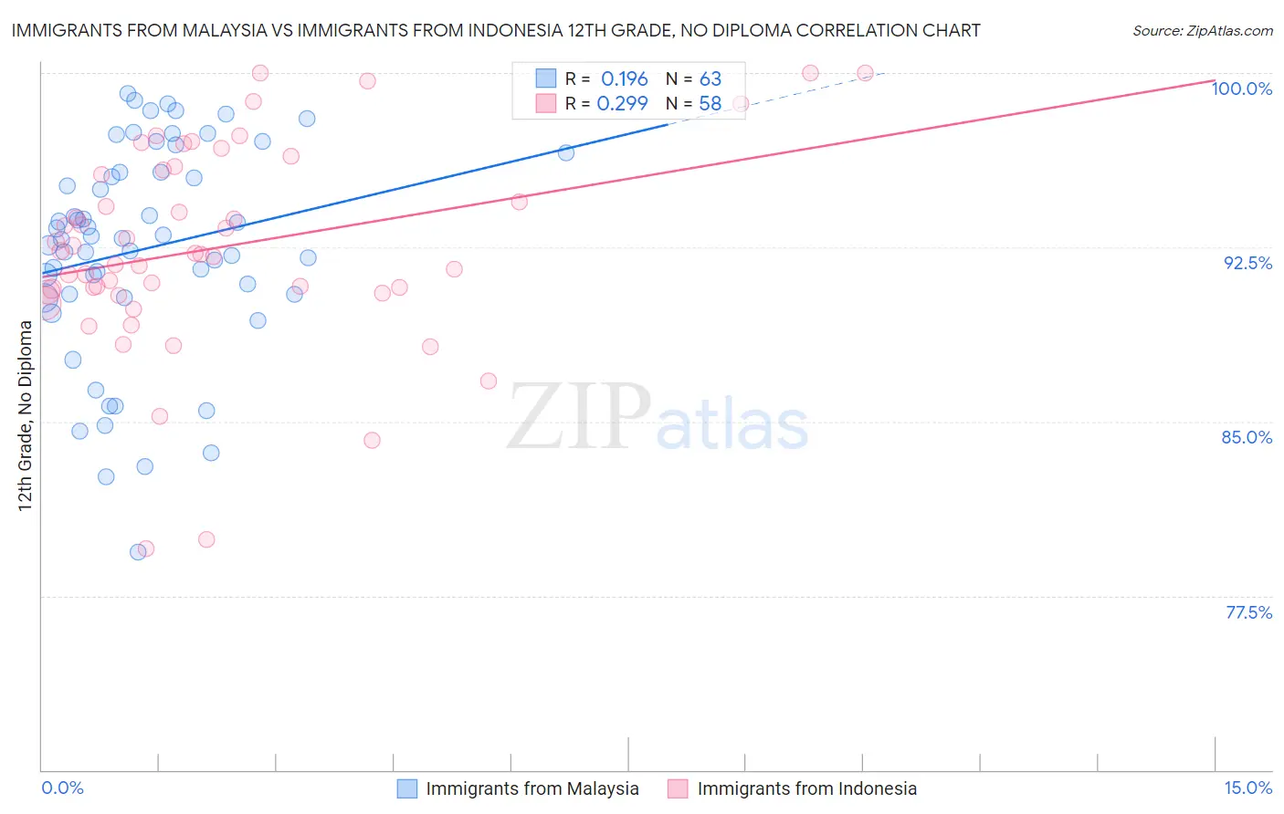Immigrants from Malaysia vs Immigrants from Indonesia 12th Grade, No Diploma