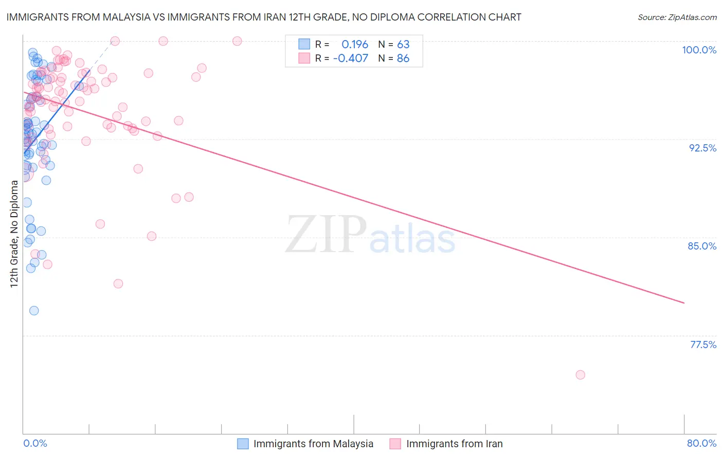 Immigrants from Malaysia vs Immigrants from Iran 12th Grade, No Diploma