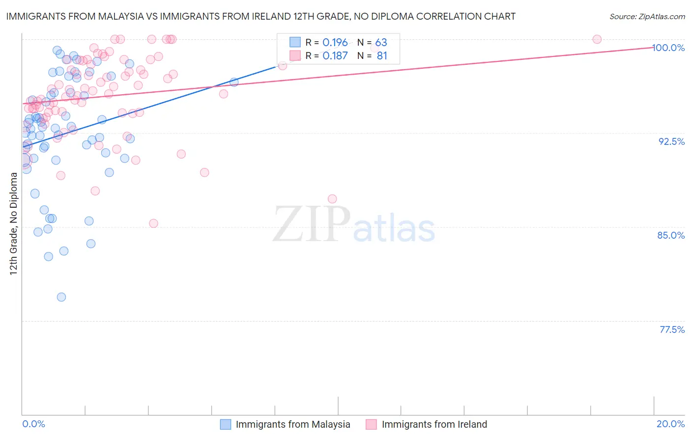 Immigrants from Malaysia vs Immigrants from Ireland 12th Grade, No Diploma