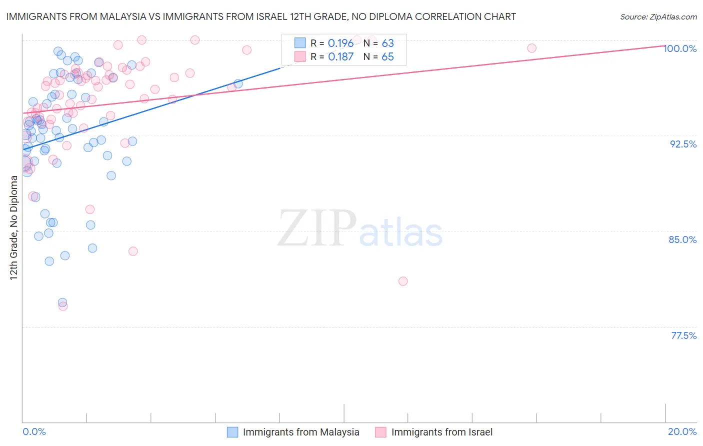 Immigrants from Malaysia vs Immigrants from Israel 12th Grade, No Diploma