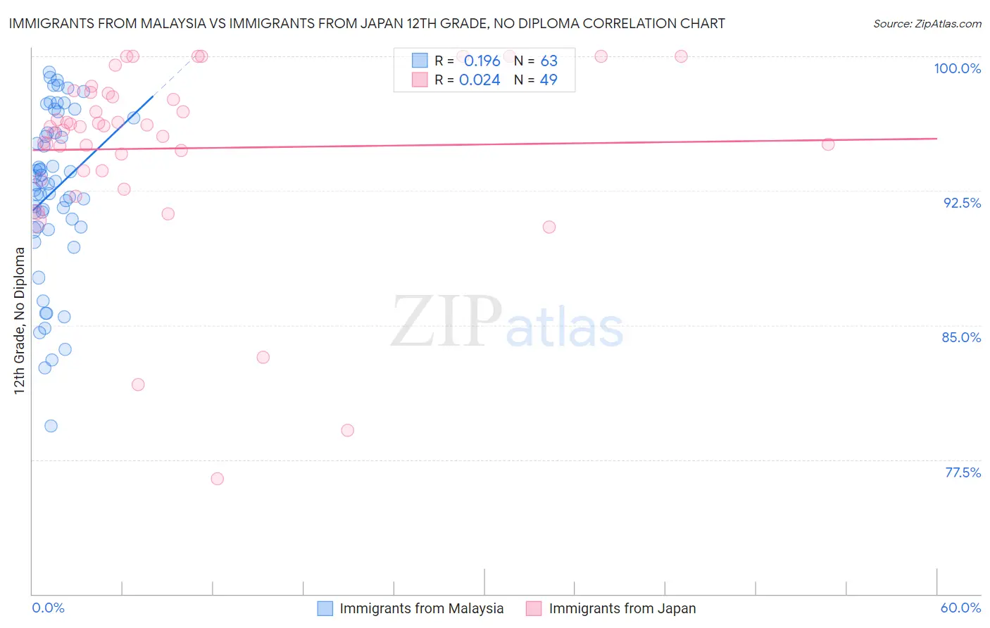 Immigrants from Malaysia vs Immigrants from Japan 12th Grade, No Diploma