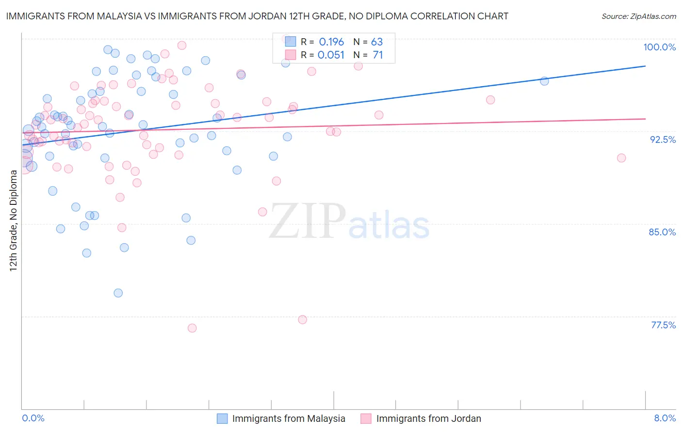 Immigrants from Malaysia vs Immigrants from Jordan 12th Grade, No Diploma