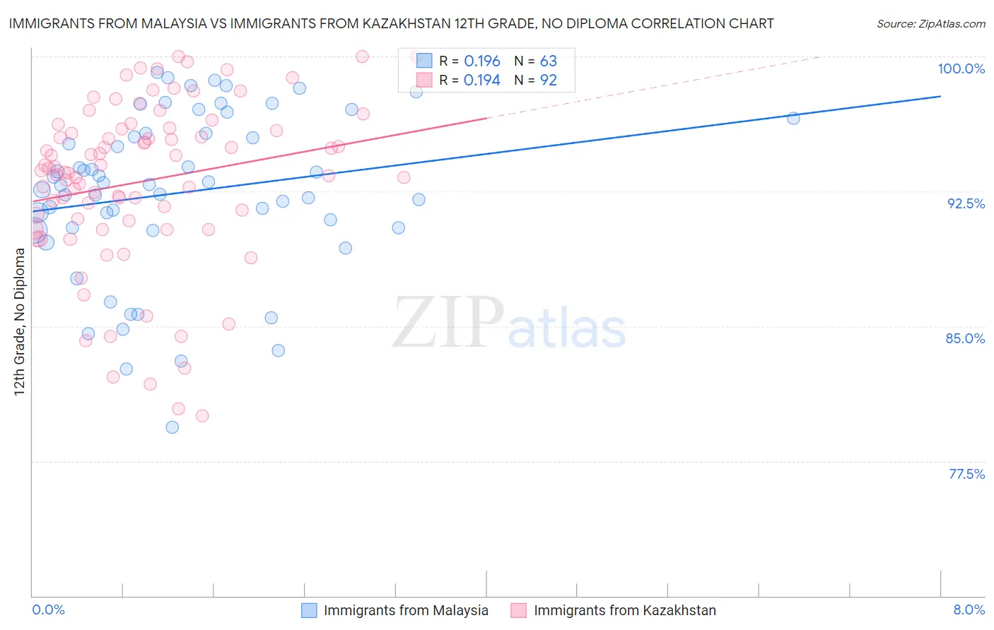 Immigrants from Malaysia vs Immigrants from Kazakhstan 12th Grade, No Diploma