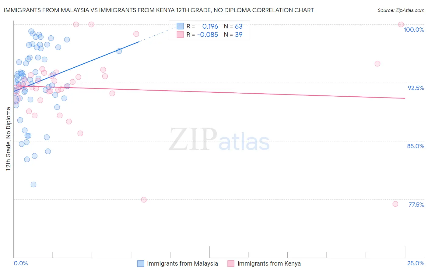 Immigrants from Malaysia vs Immigrants from Kenya 12th Grade, No Diploma