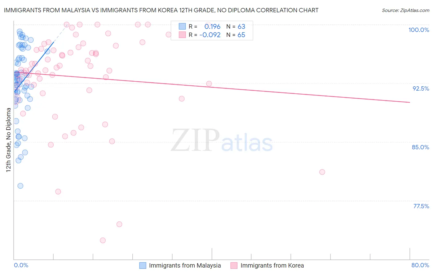 Immigrants from Malaysia vs Immigrants from Korea 12th Grade, No Diploma