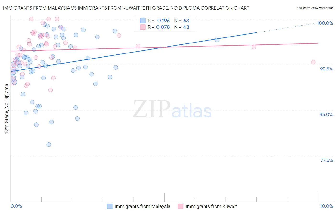 Immigrants from Malaysia vs Immigrants from Kuwait 12th Grade, No Diploma