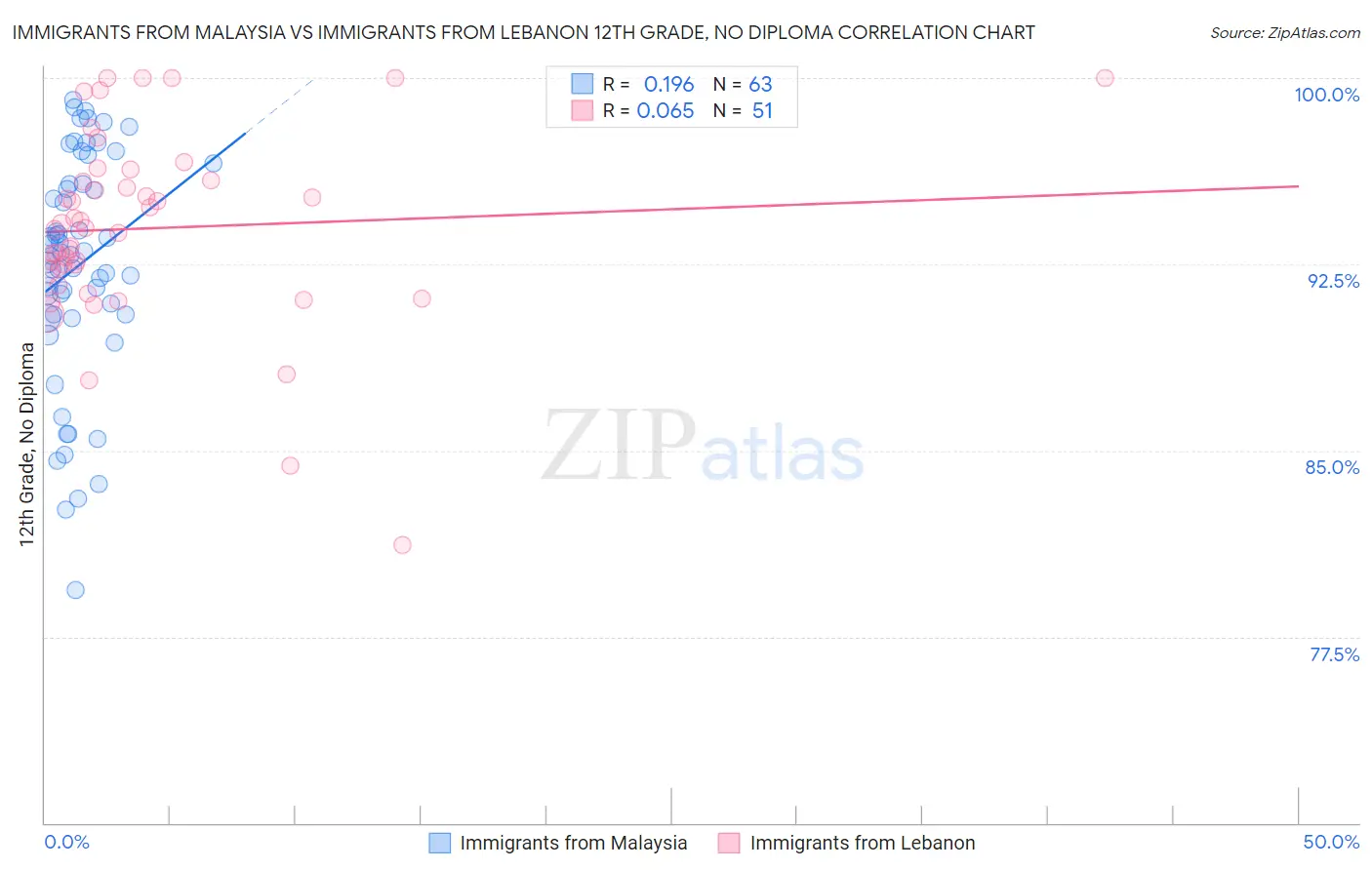 Immigrants from Malaysia vs Immigrants from Lebanon 12th Grade, No Diploma