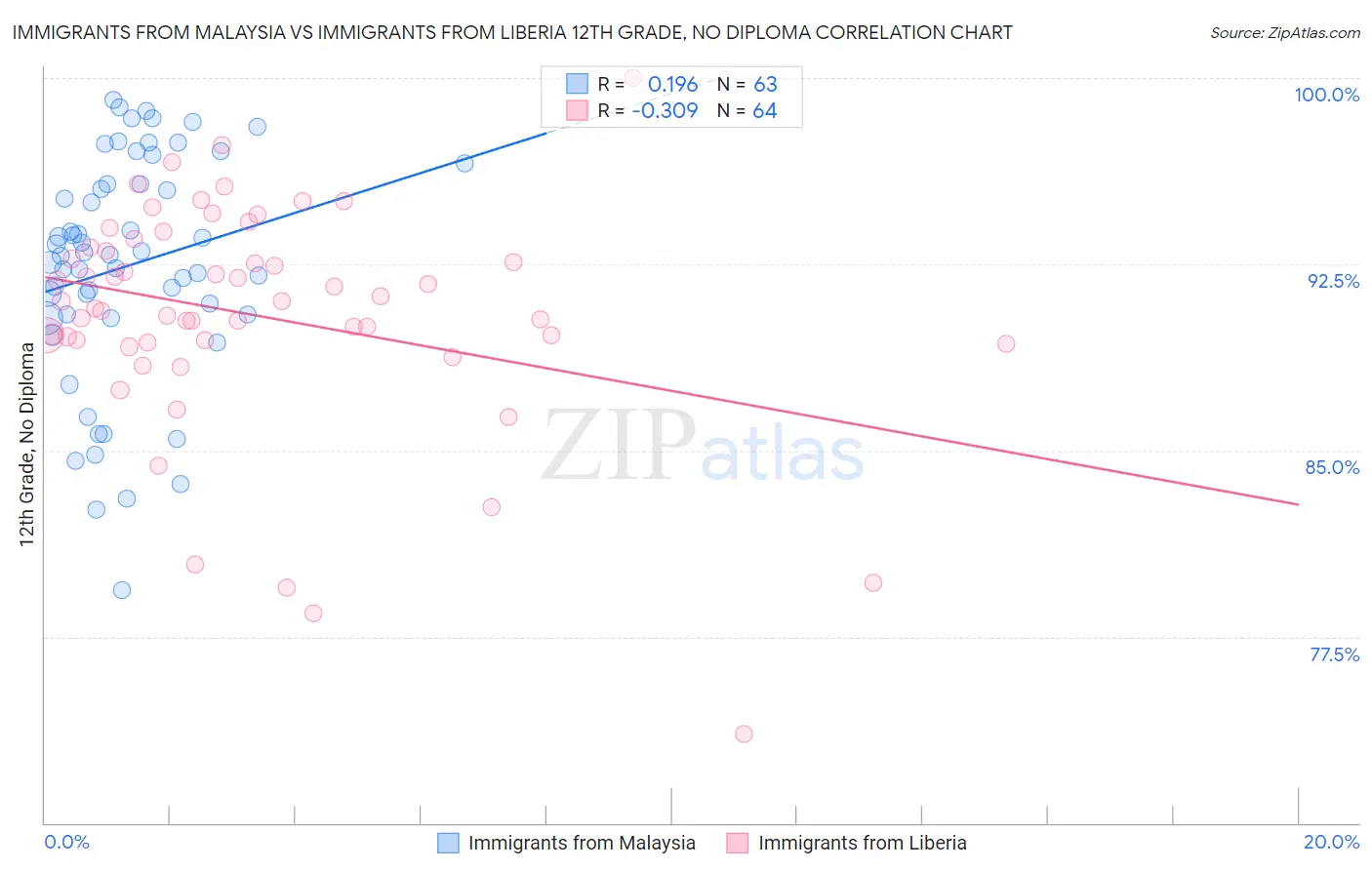 Immigrants from Malaysia vs Immigrants from Liberia 12th Grade, No Diploma