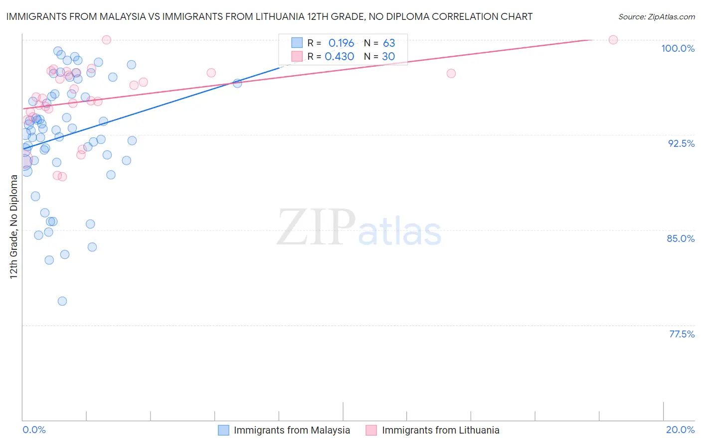 Immigrants from Malaysia vs Immigrants from Lithuania 12th Grade, No Diploma