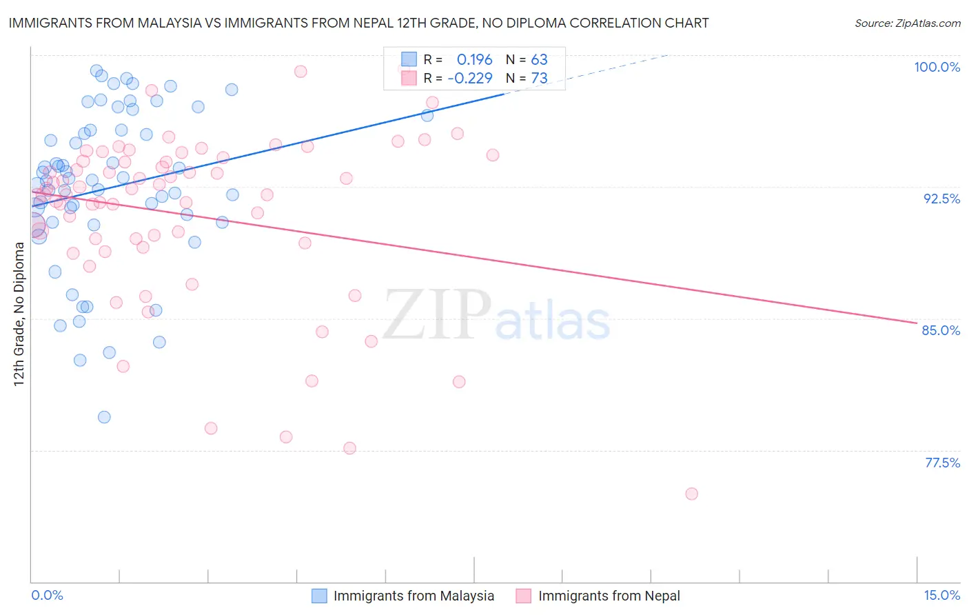 Immigrants from Malaysia vs Immigrants from Nepal 12th Grade, No Diploma