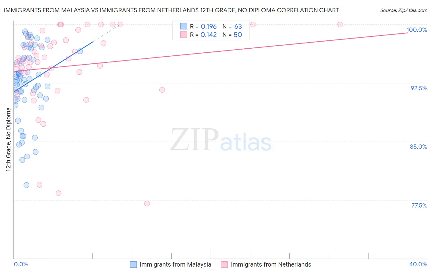 Immigrants from Malaysia vs Immigrants from Netherlands 12th Grade, No Diploma