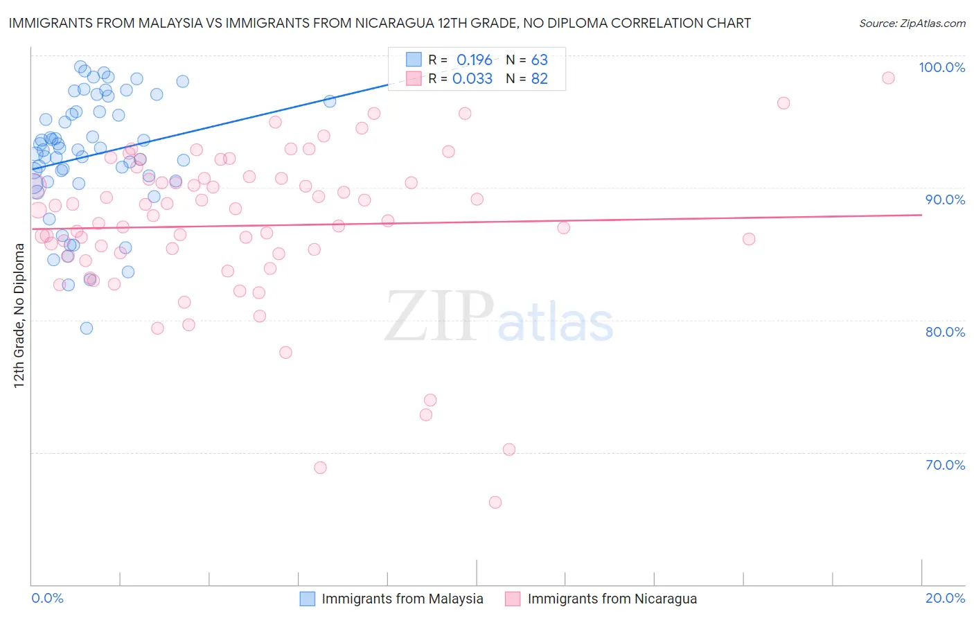 Immigrants from Malaysia vs Immigrants from Nicaragua 12th Grade, No Diploma